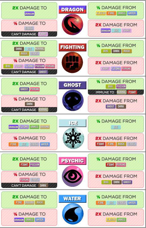 Pokémon Go Type chart, explaining the Strength, weaknesses and  vulnerability of characters.